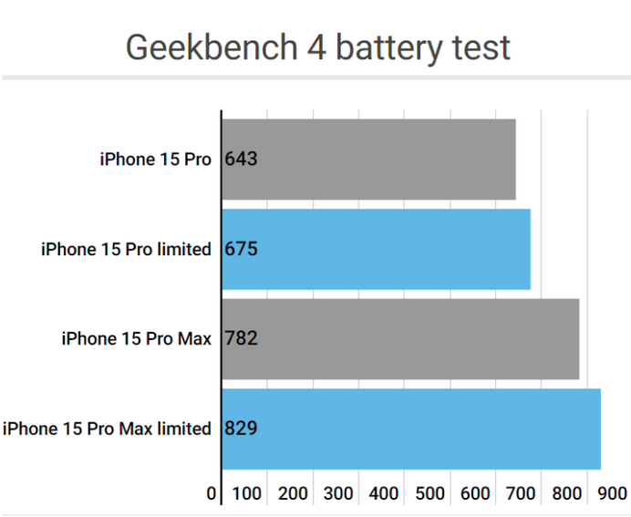 德令哈apple维修站iPhone15Pro的ProMotion高刷功能耗电吗