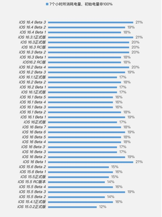 德令哈苹果手机维修分享iOS 16.4 Beta 3续航跑分等测试结果汇总 