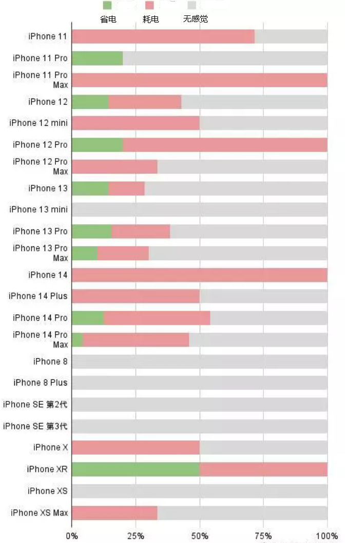 德令哈苹果手机维修分享iOS16.2太耗电怎么办？iOS16.2续航不好可以降级吗？ 