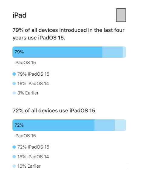 德令哈苹果手机维修分享iOS 16将至，iOS 15安装率怎么样 