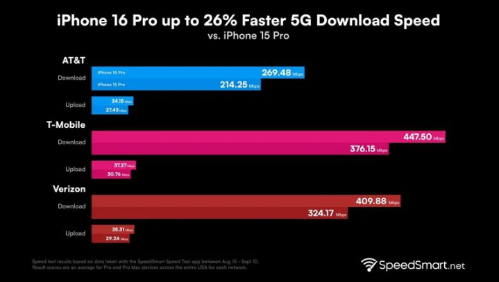 德令哈苹果手机维修分享iPhone 16 Pro 系列的 5G 速度 