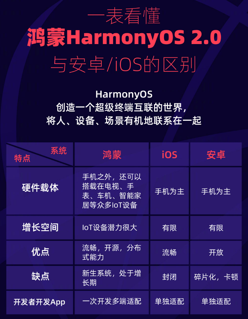 德令哈苹果手机维修分享华为鸿蒙 OS 与安卓以及 iOS 都有什么区别 