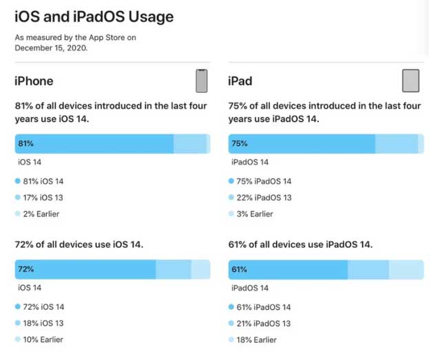 德令哈苹果手机维修分享有多少用户更新了 iOS 14 