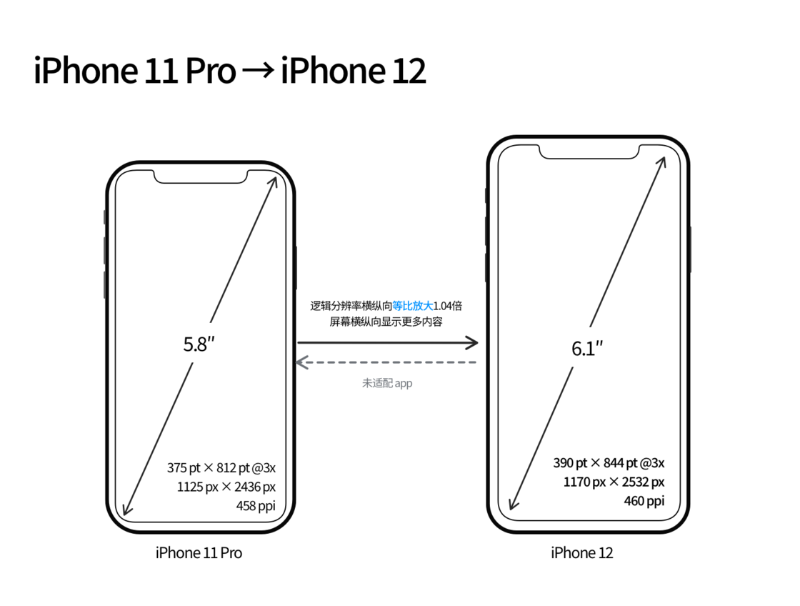 德令哈苹果手机维修分享iPhone 12 mini 和 iPhone 12 Pro 的尺寸变化会改变显示内容吗 